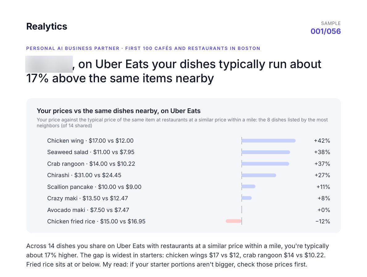 Sample report for a Boston restaurant, names blurred: starters on Uber Eats cost up to 42% more than the same items nearby