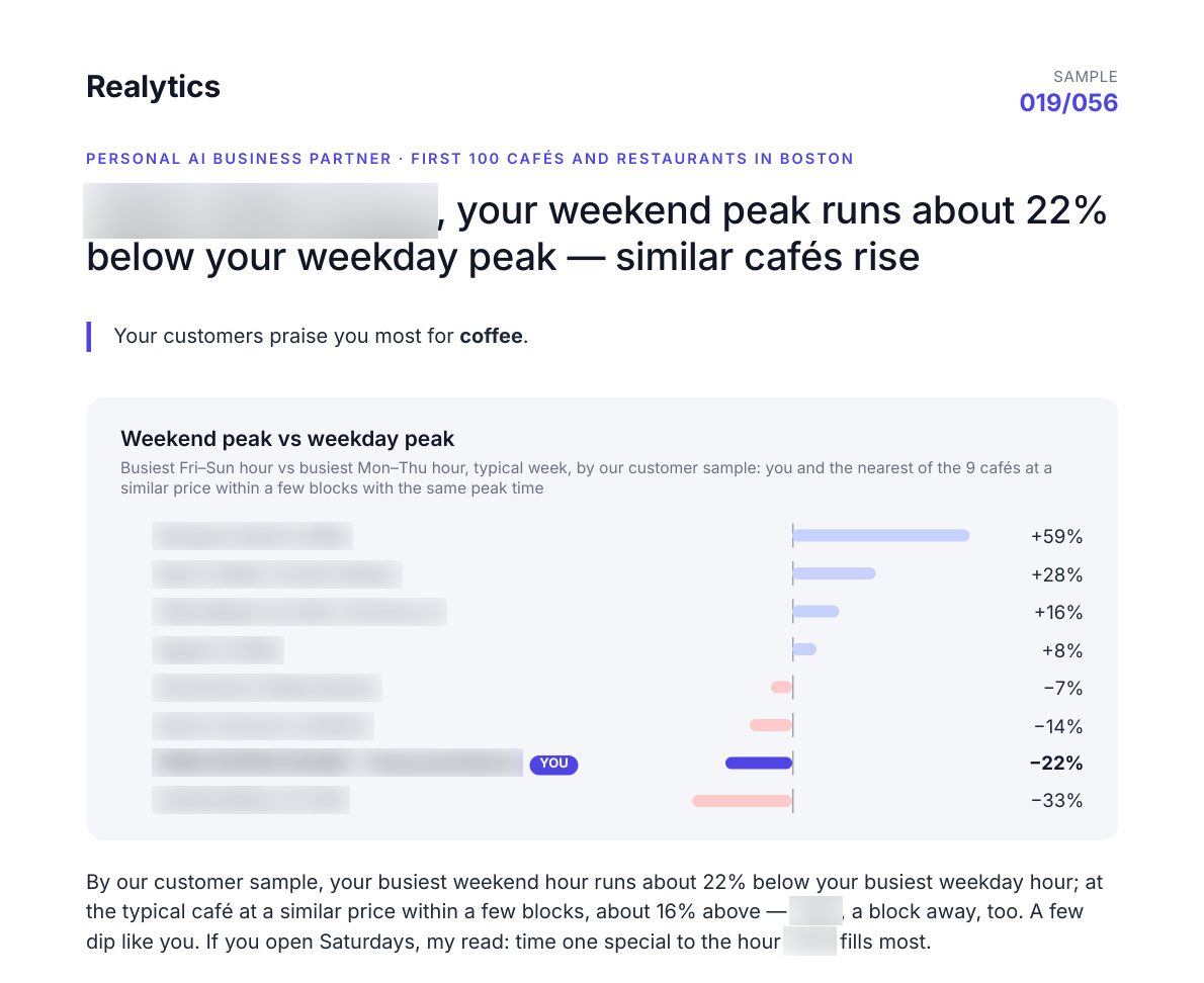 Sample report for a Boston cafe, names blurred: guests praise its coffee most, and its weekend peak runs 22% below its weekday peak