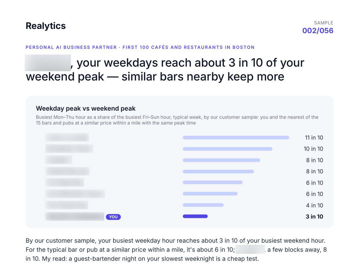 Sample report for a Boston cocktail bar, names blurred: its busiest weekday hour reaches about 3 in 10 of its weekend peak